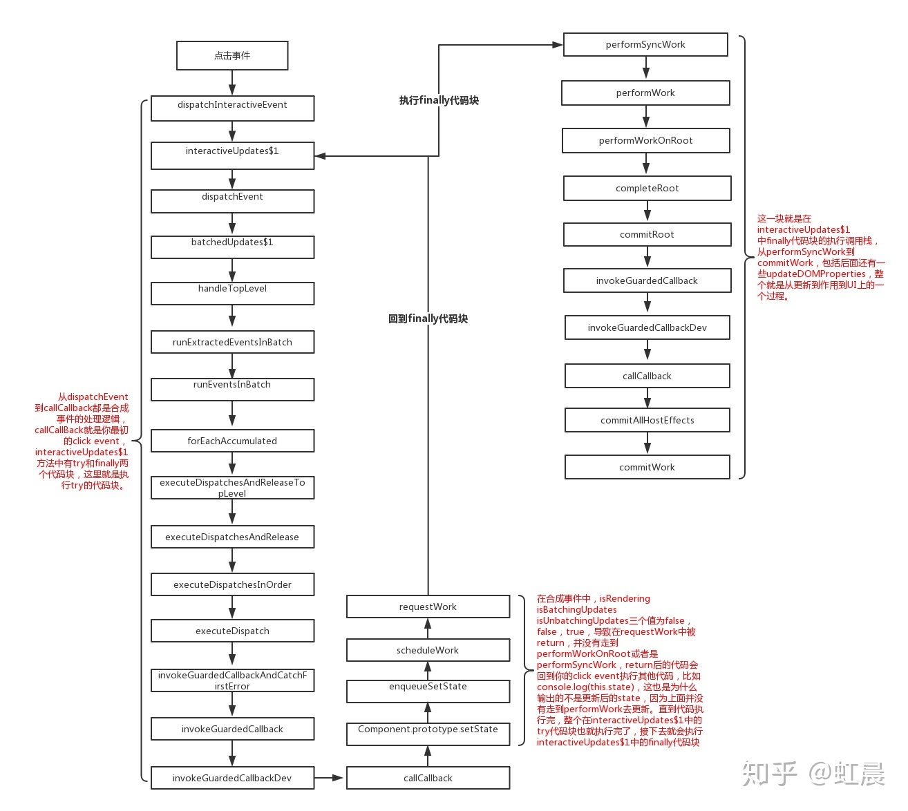 setState的更新过程